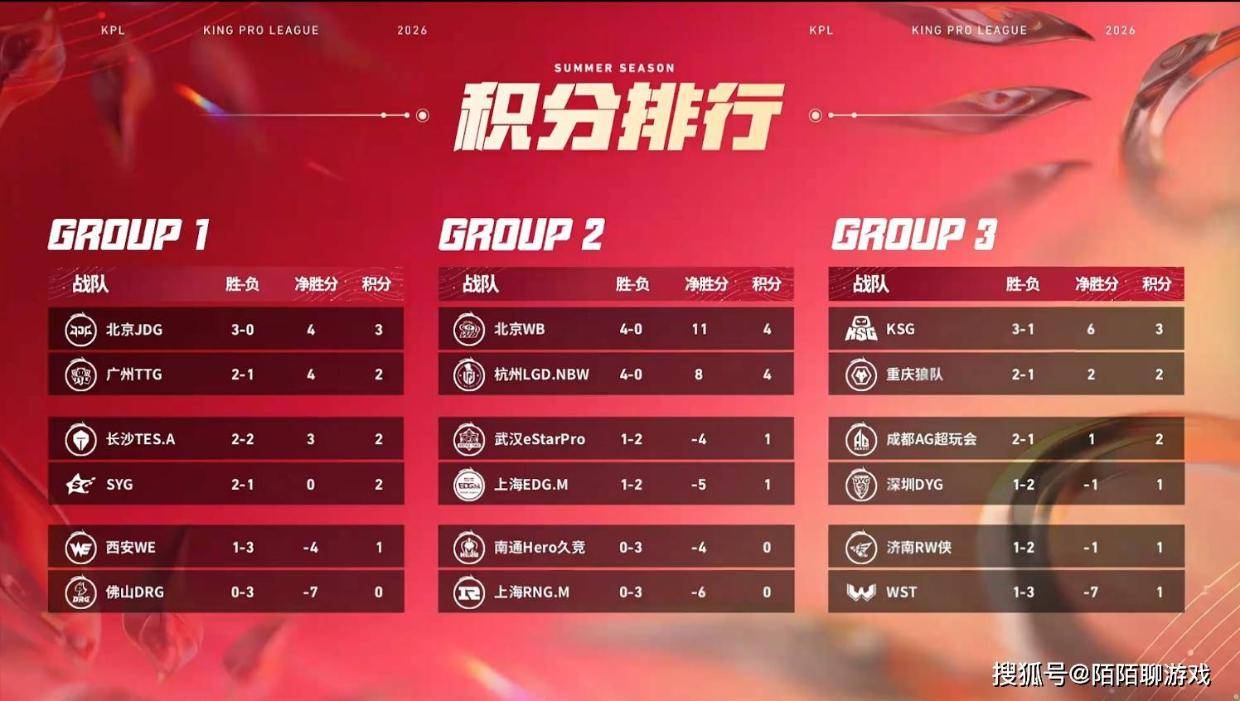 夏季赛第二周结束：AG惨遭零封，被狼队拉下第二名，两支战队提前一周晋级S组！