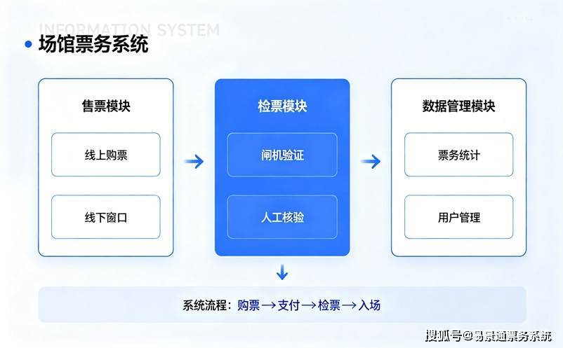 景区票务系统如何避免超售