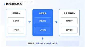 景区票务系统如何避免超售