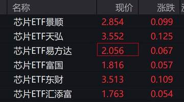 芯片概念股走强，芯片ETF涨超3%