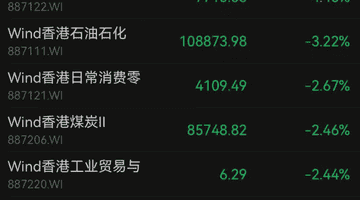 恒科涨1.8%,联想集团涨超8%,互联网龙头普涨!半导体板块拉升,中芯国际涨超5%;消费板块走弱,沪上阿姨跌超11%|港股收盘