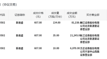 新易盛今日大宗交易平价成交179万股,成交额10.87亿元