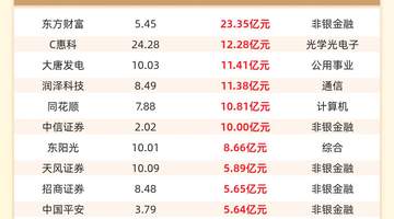 主力资金流入前20：东方财富流入23.35亿元、C惠科流入12.28亿元