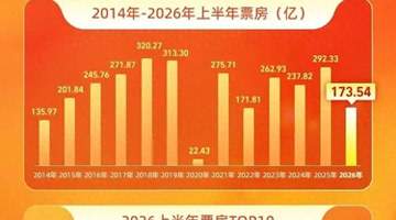 2026上半年票房榜出炉！《飞驰人生3》第一，《给阿嬷的情书》第二