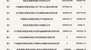 北交所上市公司益坤电气登龙虎榜：当日换手率达到64.95%