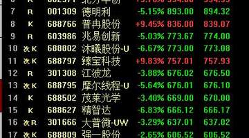 A股4只千元科技股集体大跌，股价前20名中16个股下跌，“老登股”全面反攻，全市场超4200家个股上涨！ “一鲸落、万物生”的局面上演