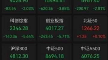 全球资本市场遭遇“黑色星期四”,科技资产遭剧烈抛售!A股全线下挫,创业板指、科创50指数创自2025年4月7日以来最大跌幅,市场大跌三大原因找到了!