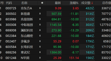 沪深两市成交额超2.8万亿元 京东方A成交额超430亿元