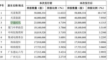 碳化硅厂商天科合达科创板IPO获受理 大基金、宁德时代、华为哈勃等为股东