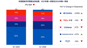 苹果正式入局折叠屏!一举超越华为:屏幕采购占比29%