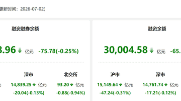 资金风向标 | 两融余额较上日减少75.78亿元 非银金融获融资净买入居首