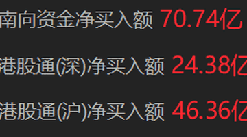 南向资金净买入超70亿港元