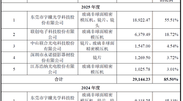 IPO雷达| 超半数营收来自单一客户,金鼎光学逆势扩产合理性存疑