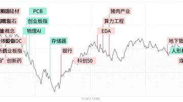 每日收评创业板指冲高回落跌1.77%，算力硬件股持续调整，煤炭、医药防御性板块逆势走强