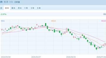 港股主要指数全线飘红 医药生物狂飙,光通信重挫,205亿港元资金南下抄底!