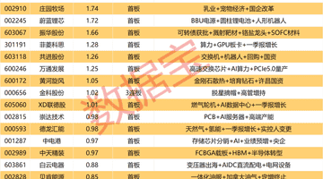 揭秘涨停 | 4股封单金额均超3亿元!