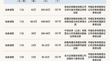 新三板创新层公司知鱼智联发生6笔大宗交易，总成交金额1661.64万元