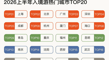 上半年入境游:韩国泰国客源最多,外国游客最爱上海北京广州