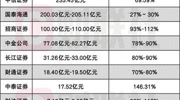 半年净利200亿成头部券商新座标,中信与国泰海通两厢强势PK