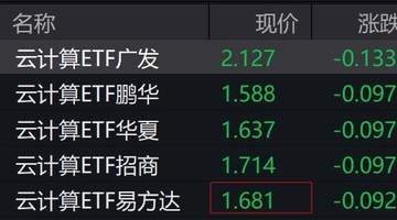 云计算概念股走弱,云计算ETF跌超5%