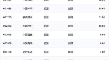 行业ETF风向标丨半导体、创新药ETF交投活跃,煤炭、能源等ETF半日涨幅超3%