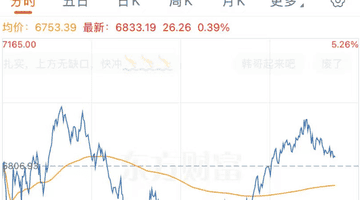 刚刚,韩国四部门出手!股市大反转,SK海力士涨超3%,此前曾跌9%!韩股大震荡,120万个账户爆仓,超32万个被强平,本金清零