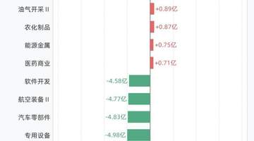 杠杆资金大调仓!融资客净买入元件、玻璃玻纤,净卖出电池、化学制品