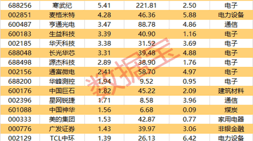 筹码大幅集中,这17股上榜