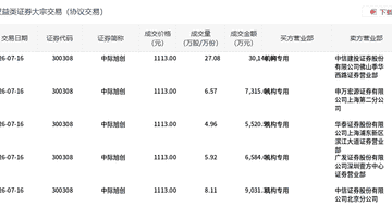 中际旭创今日大宗交易平价成交52.64万股,成交额5.86亿元