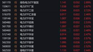 电力股早盘走强,电力相关ETF涨超2%