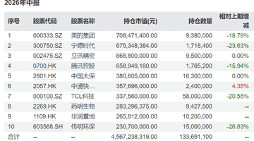 睿远基金二季报公布:傅鹏博减持中际旭创、东山精密,赵枫新进药明生物