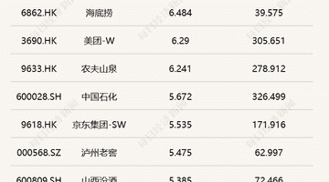 连涨三周!每经品牌100指数本周上涨1.31%