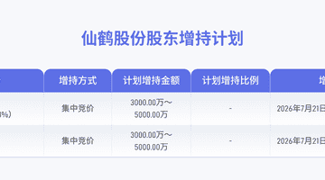仙鹤股份获实际控制人拟6000万元至1亿元增持