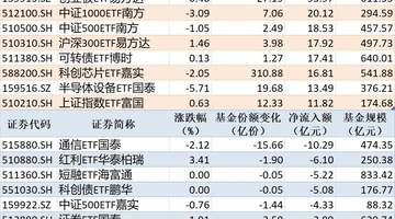 ETF规模速报：科创50ETF华夏、沪深300ETF华泰柏瑞净流入超百亿元，通信ETF国泰净流出超10亿元