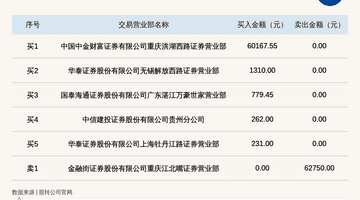 聚融集团登龙虎榜 2026年7月21日至7月22日涨跌幅累计达到-61.69%
