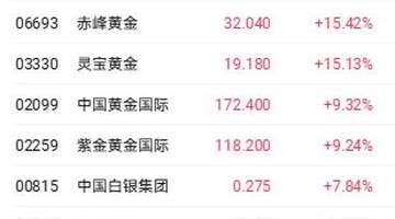 港股三大指数走弱 滔搏单日大跌超24%