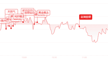 午盘三大指数分化震荡 电网设备贵金属轮番拉升