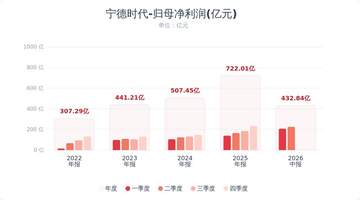 宁德时代释放重磅回馈福利！200-400亿注销式回购加码 近65亿现金分红 多元利好引投资者热议