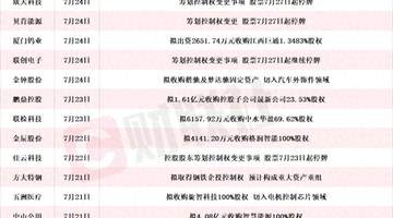 本周A股披露并购重组进展 这些多元新赛道项目邀你关注参与