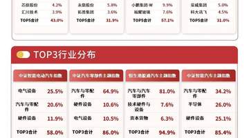 7月29日早盘港股汽车板块集体升温，易方达港股通汽车ETF（159121）涨幅超5%引投资者关注