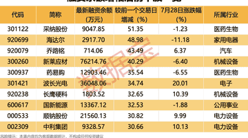 消费赛道逆势升温,上海促消费消息下零售股走强,新股N千岸盘中涨幅超三倍引关注