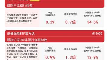 今日证券板块震荡上行，香港证券相关指数飘红，易方达香港证券ETF成投资者参与热点