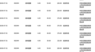 7月31日美年健康大宗交易引关注：1259万股折价成交 近五百万元成交额吸引多方目光