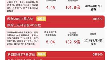 科技成长赛道早盘热度拉满 科创50ETF易方达揽入12.5亿元引投资者参与关注