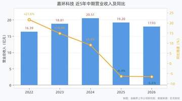 嘉环科技2026年上半年交出业绩答卷 多元业务布局中难掩净利回落隐忧