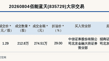 8月4日新三板基础层佰能蓝天现溢价29%大宗交易，吸引投资者关注