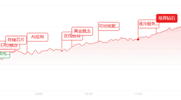午间科创50领涨超5% 科技赛道多板块轮番爆发 投资者热议两市放量普涨行情
