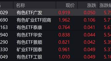 今日有色金属板块掀涨潮 多只个股飙涨超8% 相关基金涨超5%引参与关注