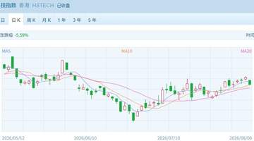港股26000点关口遇阻回落，这些板块成活动主角，你觉得当前行情是反弹还是反转？