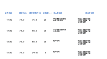 8月7日中科飞测大宗交易引关注 45万股1.57亿元折价成交引市场参与者留意